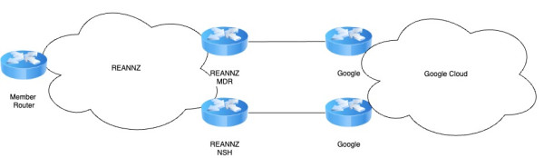 Google Cloud Diagram